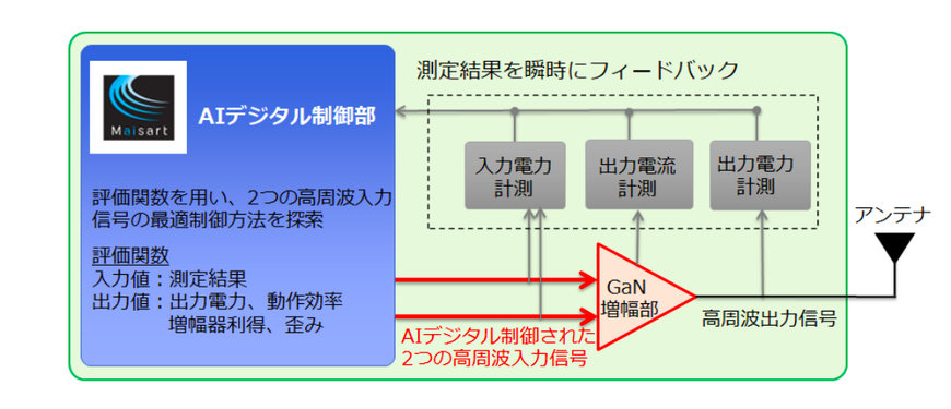 世界初、AI デジタル制御機能を備えたポスト 5G 向け基地局用 GaN 増幅器を開発